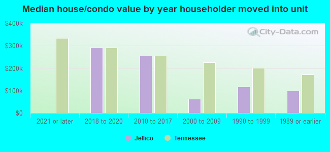 Median house/condo value by year householder moved into unit