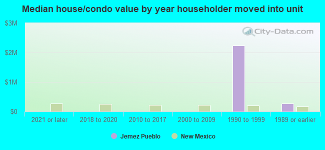 Median house/condo value by year householder moved into unit