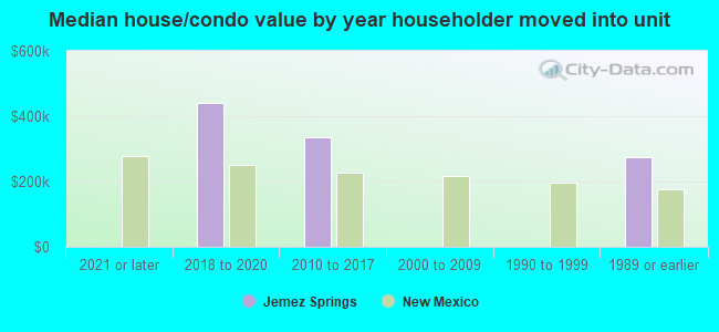 Median house/condo value by year householder moved into unit