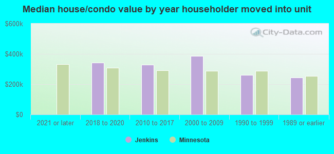 Median house/condo value by year householder moved into unit