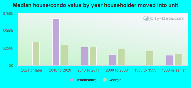 Median house/condo value by year householder moved into unit