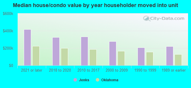 Median house/condo value by year householder moved into unit