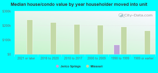 Median house/condo value by year householder moved into unit