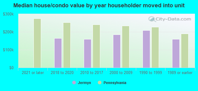 Median house/condo value by year householder moved into unit