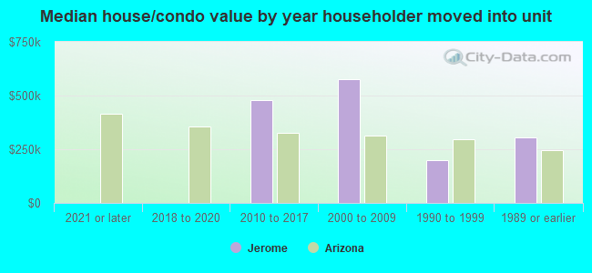 Median house/condo value by year householder moved into unit