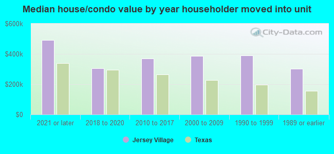 Median house/condo value by year householder moved into unit