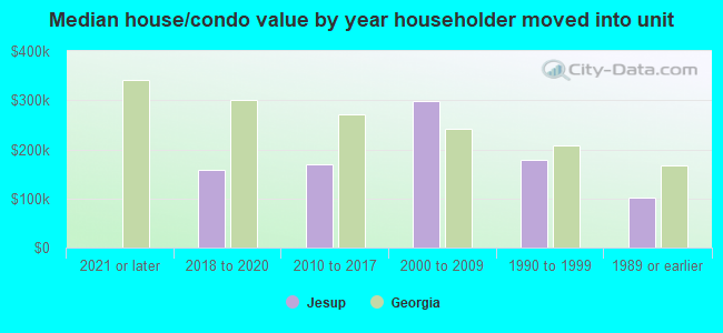 Median house/condo value by year householder moved into unit