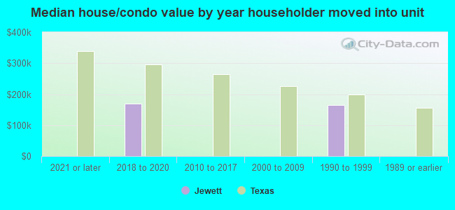 Median house/condo value by year householder moved into unit