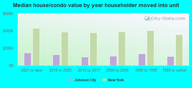 Median house/condo value by year householder moved into unit