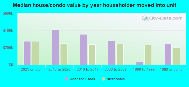 Median house/condo value by year householder moved into unit