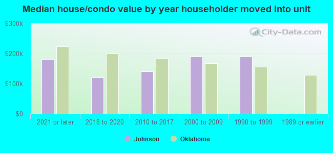 Median house/condo value by year householder moved into unit