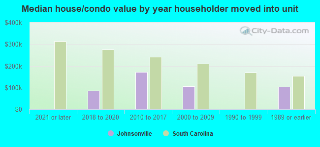 Median house/condo value by year householder moved into unit