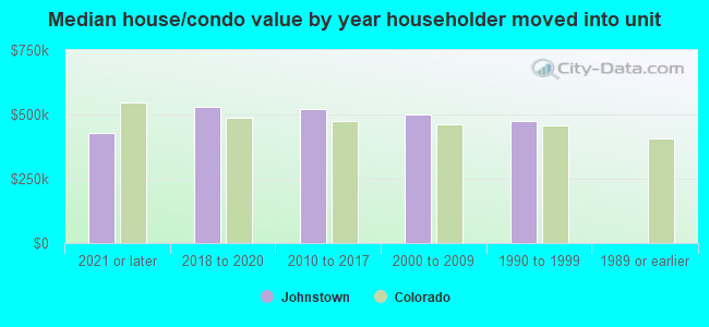 Median house/condo value by year householder moved into unit