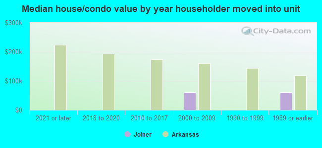 Median house/condo value by year householder moved into unit