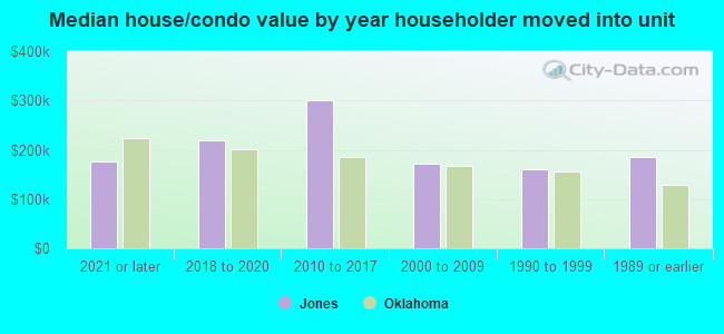 Median house/condo value by year householder moved into unit