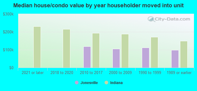 Median house/condo value by year householder moved into unit