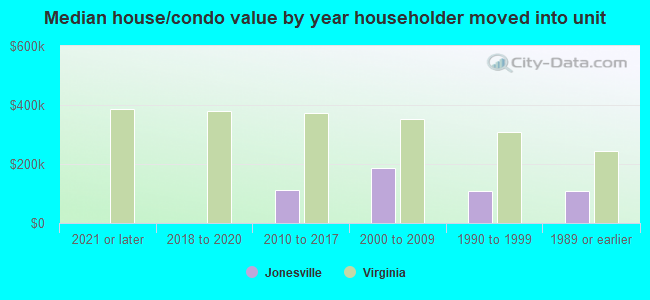 Median house/condo value by year householder moved into unit