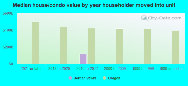 Median house/condo value by year householder moved into unit