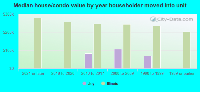 Median house/condo value by year householder moved into unit