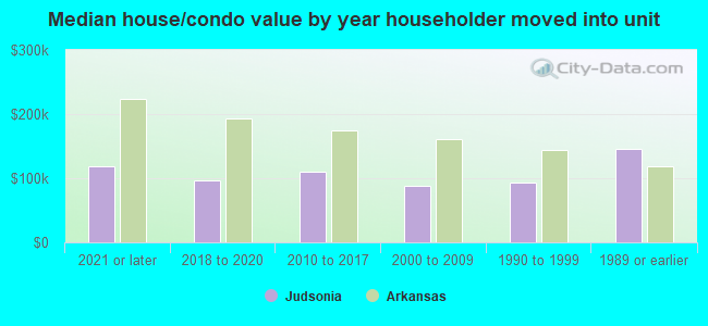 Median house/condo value by year householder moved into unit