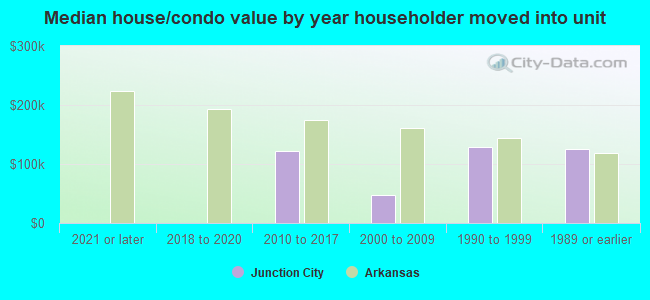 Median house/condo value by year householder moved into unit