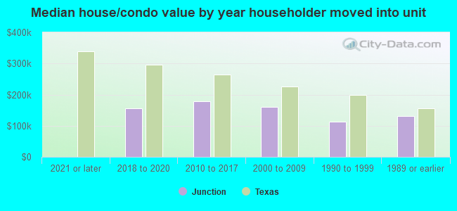 Median house/condo value by year householder moved into unit