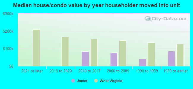 Median house/condo value by year householder moved into unit