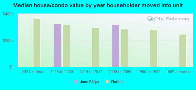 Median house/condo value by year householder moved into unit