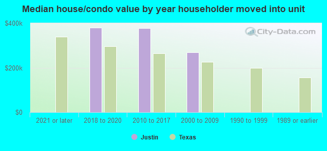 Median house/condo value by year householder moved into unit