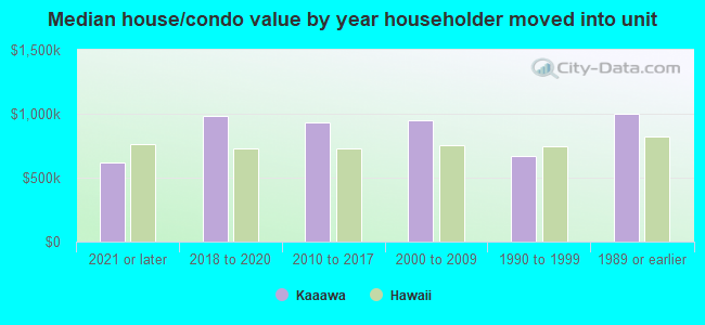 Median house/condo value by year householder moved into unit