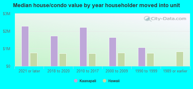 Median house/condo value by year householder moved into unit