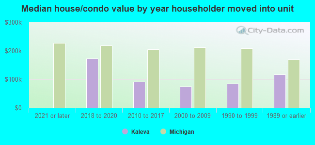 Median house/condo value by year householder moved into unit