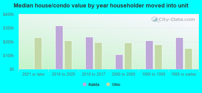 Median house/condo value by year householder moved into unit