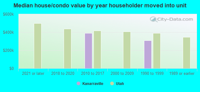 Median house/condo value by year householder moved into unit