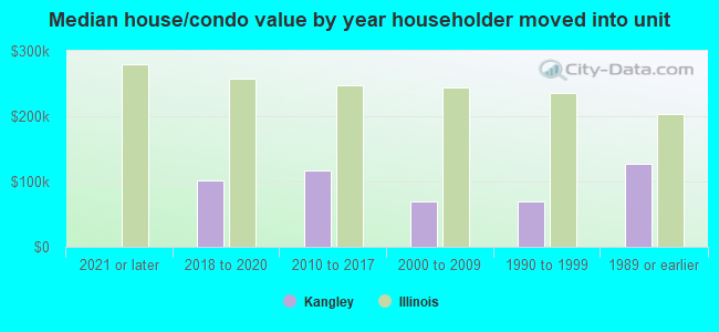 Median house/condo value by year householder moved into unit