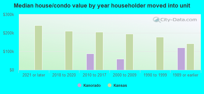 Median house/condo value by year householder moved into unit