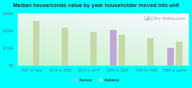 Median house/condo value by year householder moved into unit