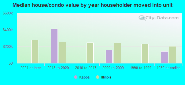 Median house/condo value by year householder moved into unit