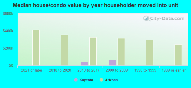 Median house/condo value by year householder moved into unit