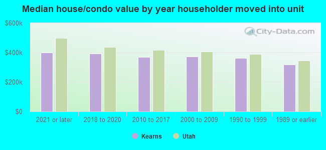 Median house/condo value by year householder moved into unit