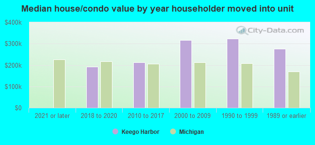 Median house/condo value by year householder moved into unit