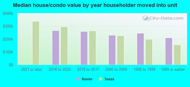 Median house/condo value by year householder moved into unit