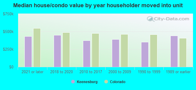 Median house/condo value by year householder moved into unit