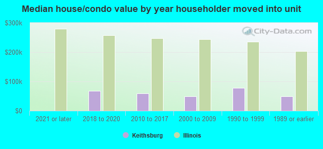 Median house/condo value by year householder moved into unit