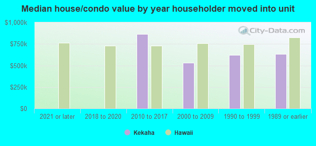 Median house/condo value by year householder moved into unit