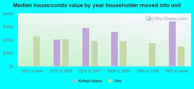 Median house/condo value by year householder moved into unit