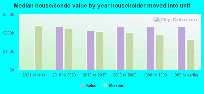 Median house/condo value by year householder moved into unit