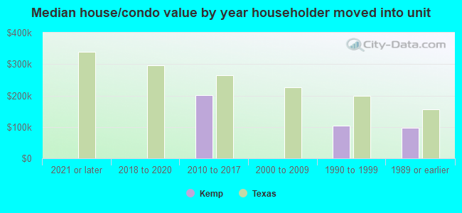 Median house/condo value by year householder moved into unit