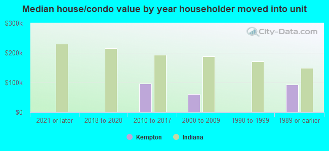 Median house/condo value by year householder moved into unit