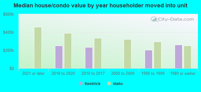 Median house/condo value by year householder moved into unit